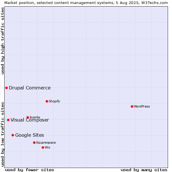 Market position of Google Sites vs. Visual Composer vs. Drupal Commerce