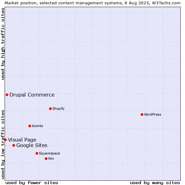 Market position of Google Sites vs. Drupal Commerce vs. Visual Page