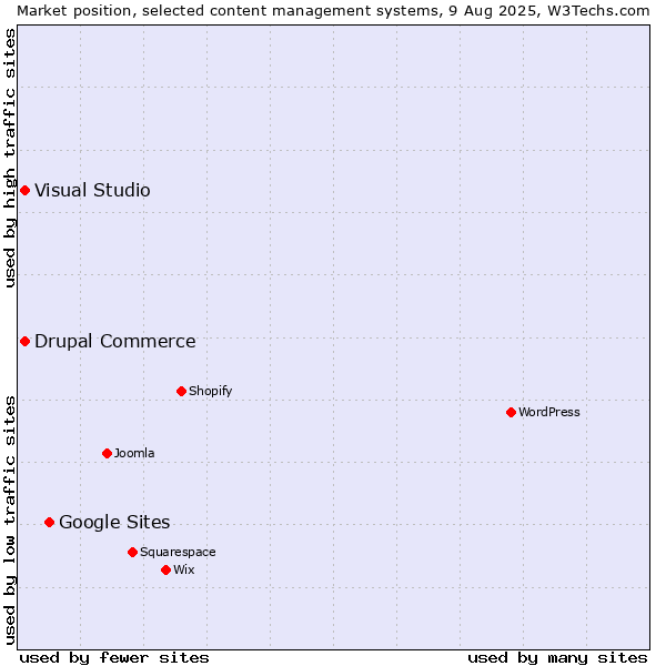 Market position of Google Sites vs. Visual Studio vs. Drupal Commerce