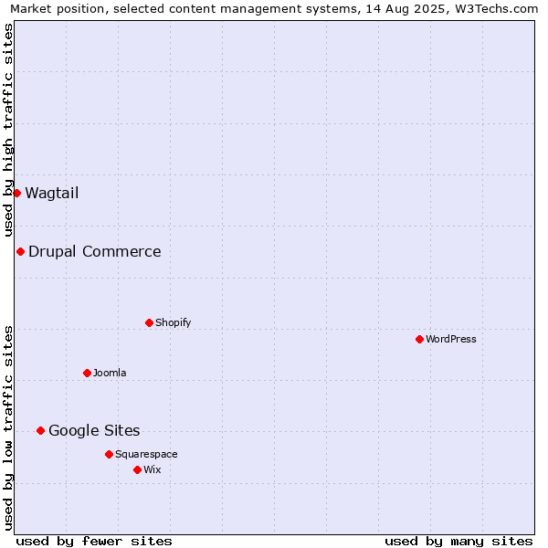 Market position of Google Sites vs. Drupal Commerce vs. Wagtail