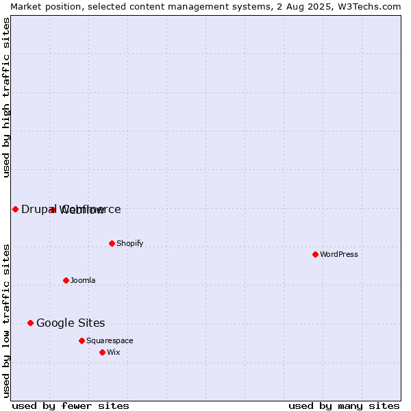 Market position of Webflow vs. Google Sites vs. Drupal Commerce