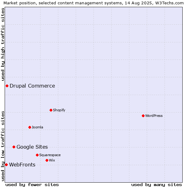 Market position of Google Sites vs. Drupal Commerce vs. WebFronts