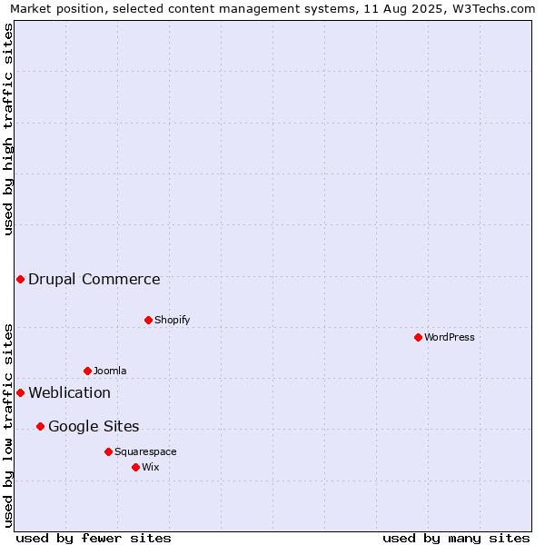 Market position of Google Sites vs. Weblication vs. Drupal Commerce