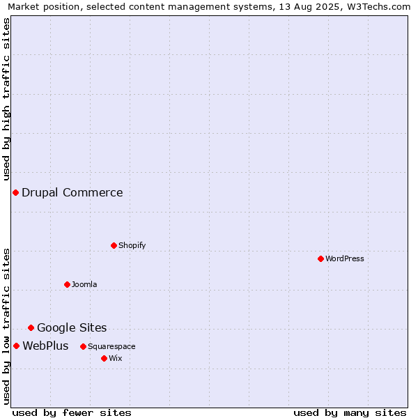 Market position of Google Sites vs. WebPlus vs. Drupal Commerce