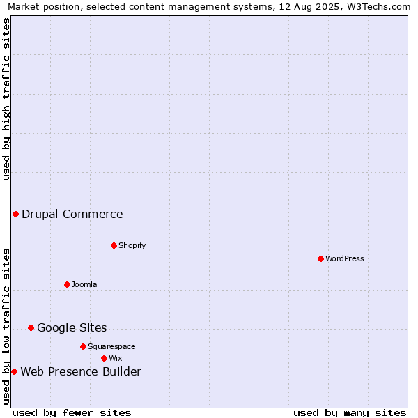 Market position of Google Sites vs. Drupal Commerce vs. Web Presence Builder