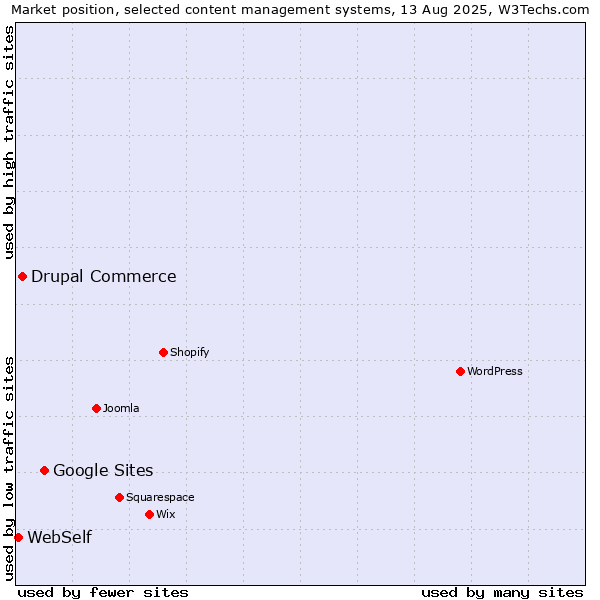 Market position of Google Sites vs. Drupal Commerce vs. WebSelf