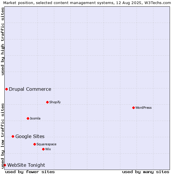 Market position of Google Sites vs. Drupal Commerce vs. WebSite Tonight