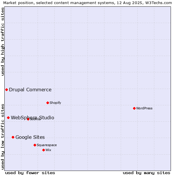 Market position of Google Sites vs. WebSphere Studio vs. Drupal Commerce