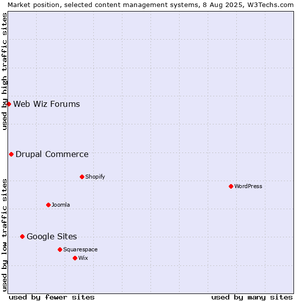 Market position of Google Sites vs. Drupal Commerce vs. Web Wiz Forums