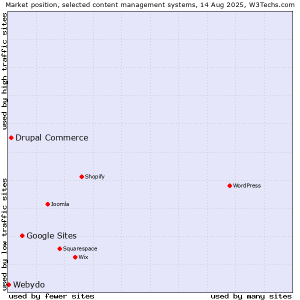 Market position of Google Sites vs. Drupal Commerce vs. Webydo
