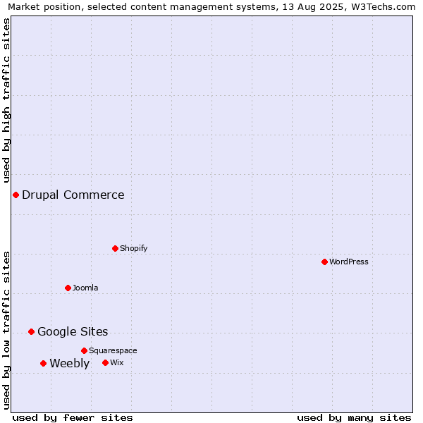 Market position of Weebly vs. Google Sites vs. Drupal Commerce