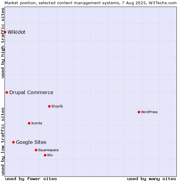 Market position of Google Sites vs. Drupal Commerce vs. Wikidot