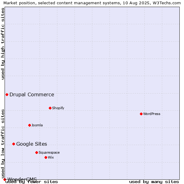 Market position of Google Sites vs. Drupal Commerce vs. WonderCMS