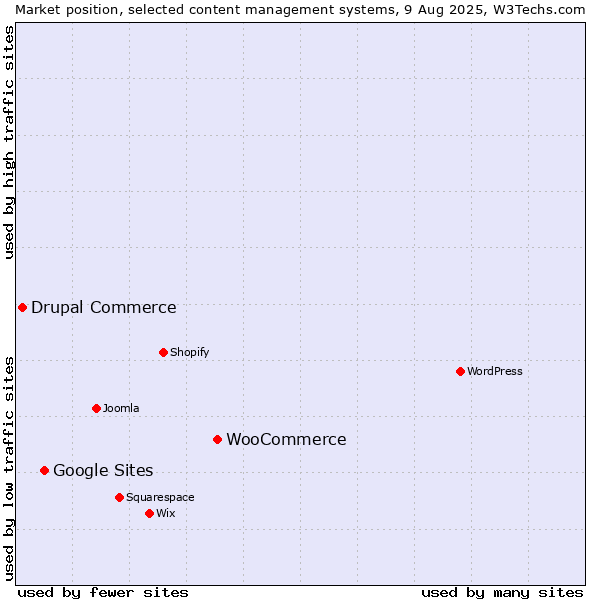 Market position of WooCommerce vs. Google Sites vs. Drupal Commerce