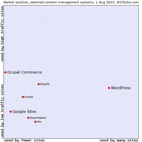 Market position of WordPress vs. Google Sites vs. Drupal Commerce