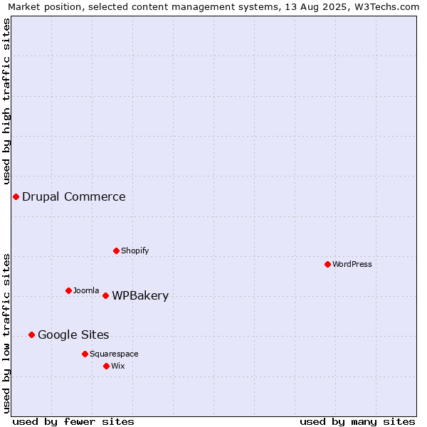 Market position of WPBakery vs. Google Sites vs. Drupal Commerce