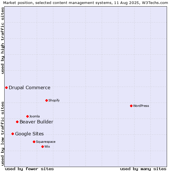 Market position of Beaver Builder vs. Google Sites vs. Drupal Commerce