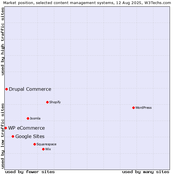 Market position of Google Sites vs. Drupal Commerce vs. WP eCommerce