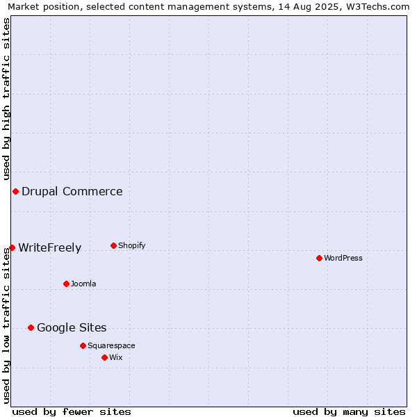 Market position of Google Sites vs. Drupal Commerce vs. WriteFreely