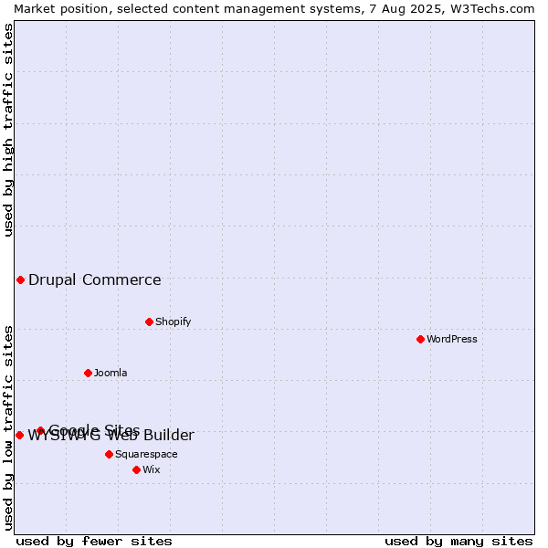 Market position of Google Sites vs. Drupal Commerce vs. WYSIWYG Web Builder