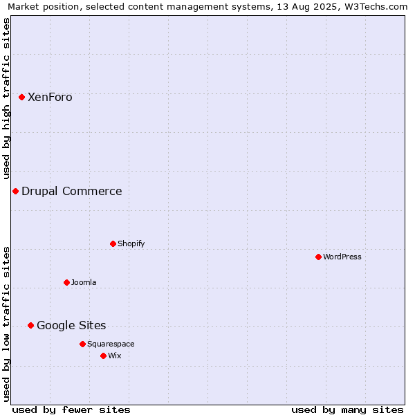 Market position of Google Sites vs. XenForo vs. Drupal Commerce