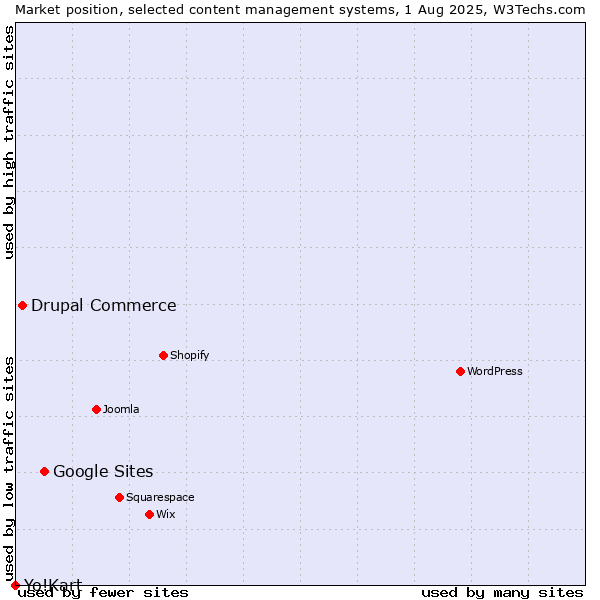 Market position of Google Sites vs. Drupal Commerce vs. Yo!Kart