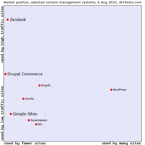 Market position of Google Sites vs. Zendesk vs. Drupal Commerce