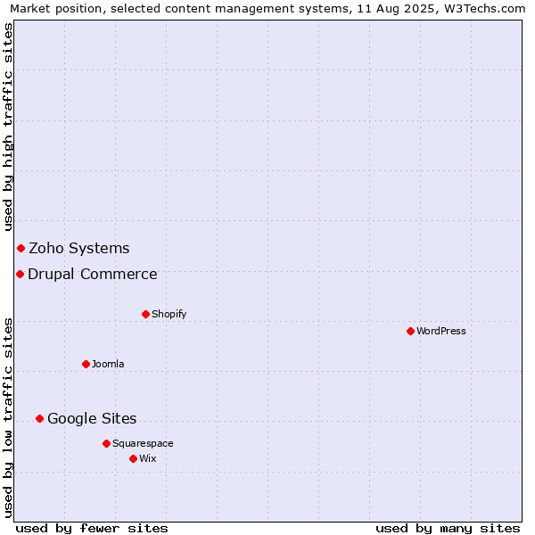 Market position of Google Sites vs. Zoho Systems vs. Drupal Commerce