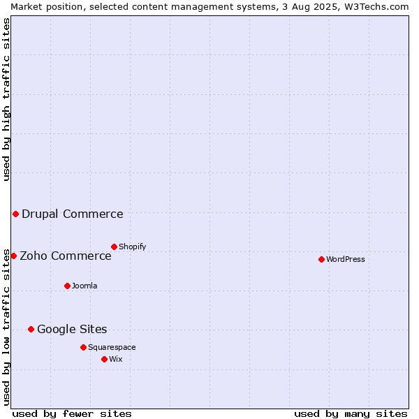 Market position of Google Sites vs. Drupal Commerce vs. Zoho Commerce