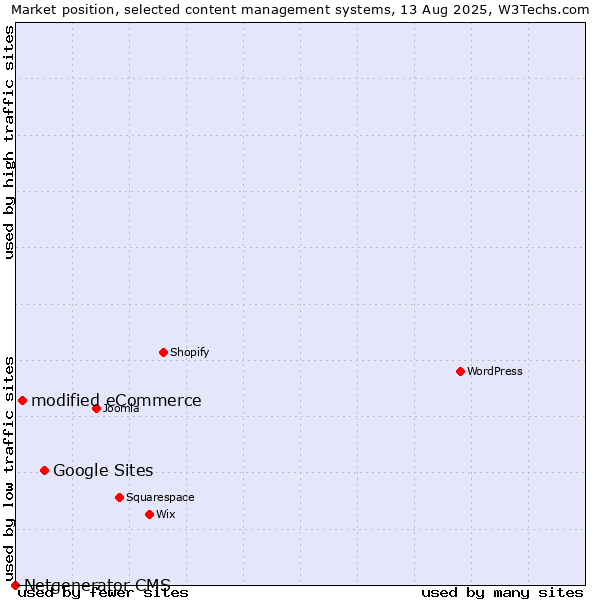 Market position of Google Sites vs. modified eCommerce vs. Netgenerator CMS