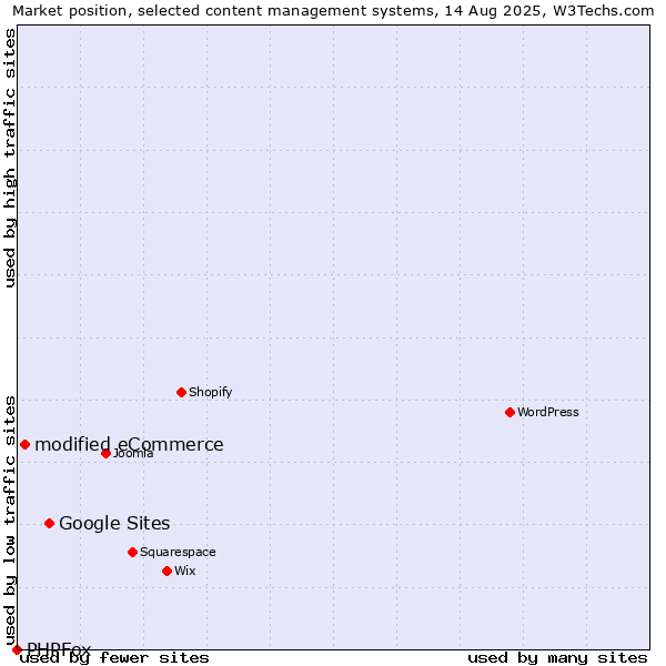 Market position of Google Sites vs. modified eCommerce vs. PHPFox