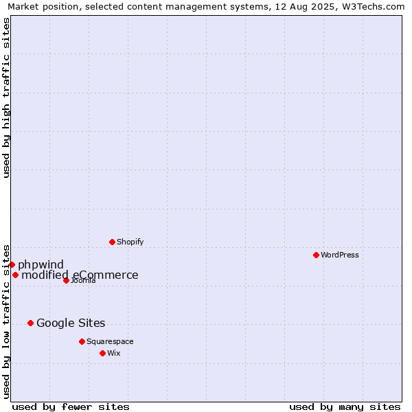 Market position of Google Sites vs. modified eCommerce vs. phpwind