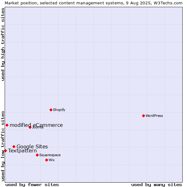 Market position of Google Sites vs. modified eCommerce vs. Textpattern