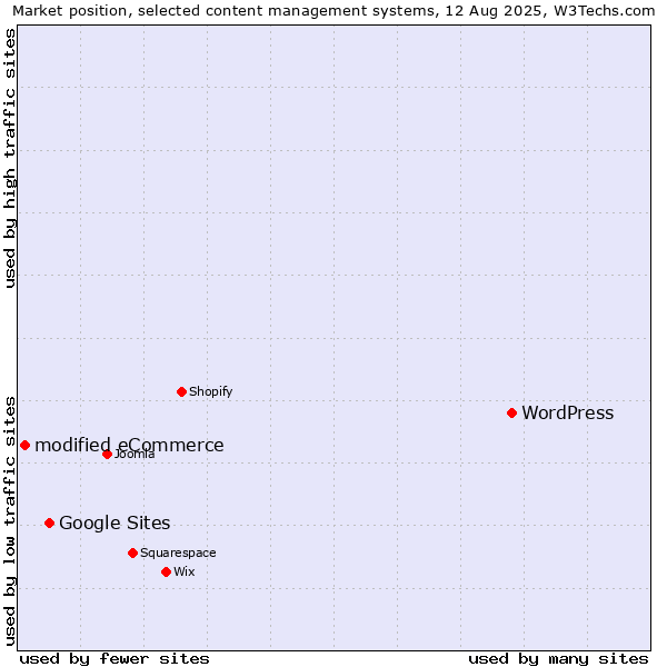 Market position of WordPress vs. Google Sites vs. modified eCommerce
