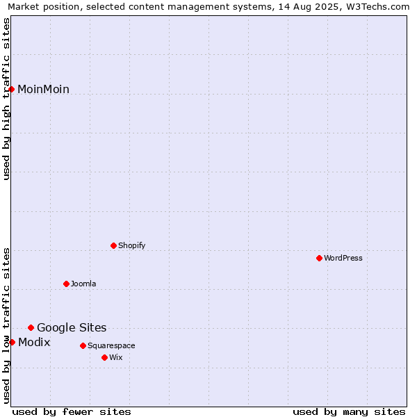 Market position of Google Sites vs. Modix vs. MoinMoin