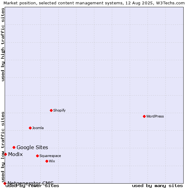 Market position of Google Sites vs. Modix vs. Netgenerator CMS