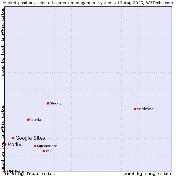 Market position of Google Sites vs. Modix vs. PHPFox