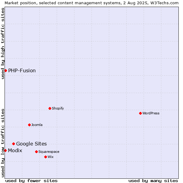 Market position of Google Sites vs. PHP-Fusion vs. Modix