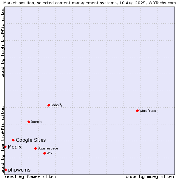 Market position of Google Sites vs. phpwcms vs. Modix