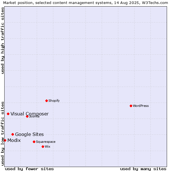 Market position of Google Sites vs. Visual Composer vs. Modix