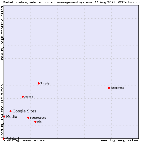 Market position of Google Sites vs. Modix vs. Yo!Kart