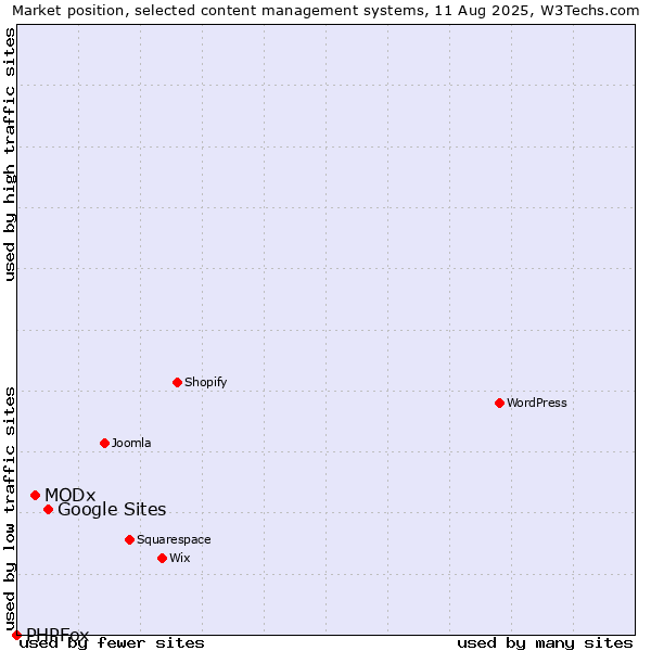Market position of Google Sites vs. MODx vs. PHPFox