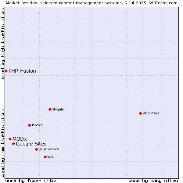 Market position of Google Sites vs. MODx vs. PHP-Fusion