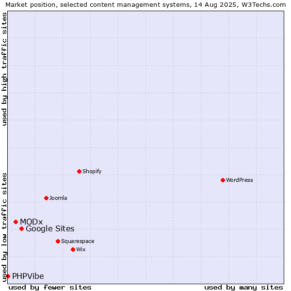 Market position of Google Sites vs. MODx vs. PHPVibe
