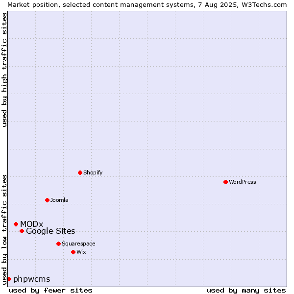 Market position of Google Sites vs. MODx vs. phpwcms