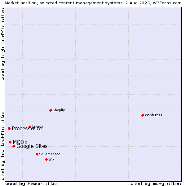 Market position of Google Sites vs. MODx vs. ProcessWire