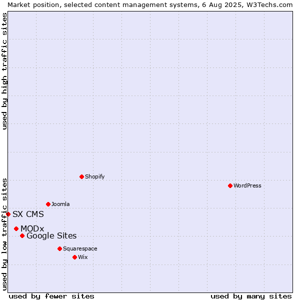 Market position of Google Sites vs. MODx vs. SX CMS