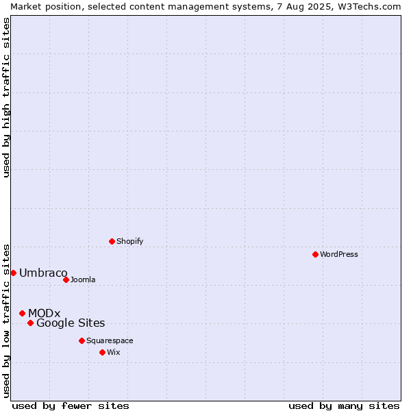 Market position of Google Sites vs. MODx vs. Umbraco
