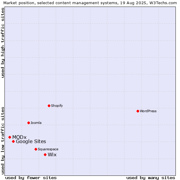 Market position of Wix vs. Google Sites vs. MODx