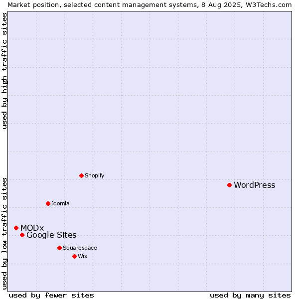 Market position of WordPress vs. Google Sites vs. MODx